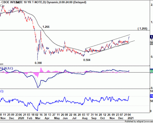 Bảng lương phi nông nghiệp nhiều khả năng gây thất vọng Lợi tức trái phiếu