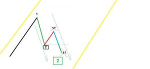 Price Action Phần 4: Xu hướng lồng trong xu hướng và cách đọc price action đỉnh cao-1