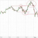 Price Action Phần 2: Động lực và hành động giá tại bên trong và bên ngoài vùng giá đi ngang