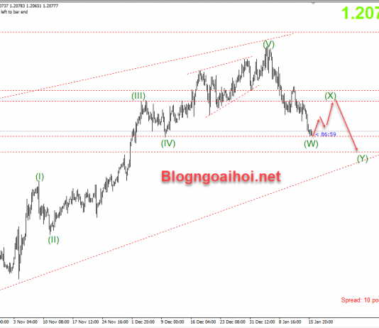 EURUSD 18/1-ECB có thể giữ nguyên chính sách tiền tệ EURUSD 18/1-EURUSD vẫn yếu
