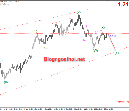 EURUSD 27/1-Đà tăng bị hạn chế EURUSD 27/1-Đà tăng bị hạn chế