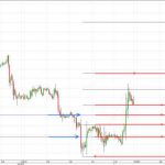 Price Action Phần cuối: Fibonacci và hành động giá tại các mức thoái lui mà trader chưa biết