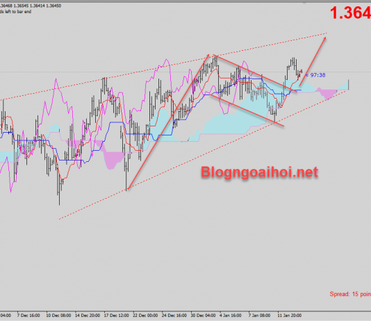GBPUSD 14/1- Canh mua Bảng Anh trở lại GBPUSD 14/1-Mô hình cờ tăng