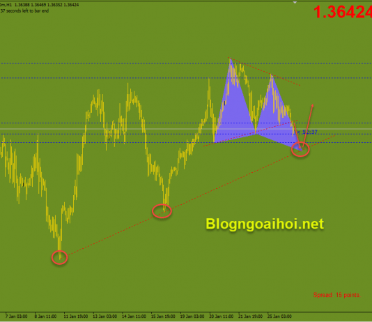 GBPUSD 26/1-Dữ liệu Nonfarm Anh GBPUSD 26/1 phiên âu
