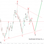 Tại sao giao dịch với sóng Elliott lại được coi là ác quỷ ẩn trong từng chi tiết?