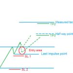 Price Action Phần 3: Hành động giá của sóng điều chỉnh trong xu hướng