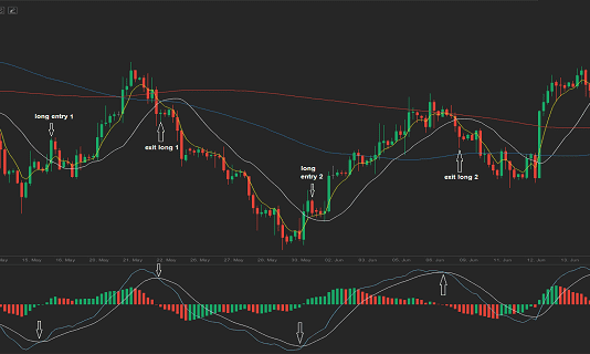 Indicator nào phổ biến nhất trong giới trader toàn cầu