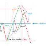 Price Action Phần 1: Động lực thanh khoản và hành động giá