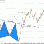 Phương pháp giao dịch mới với mẫu sóng Harmonic