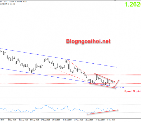 USDCAD 21/1-Canh mua USDCAD theo kỹ thuật USDCAD 21/1 Kỹ thuật tăng