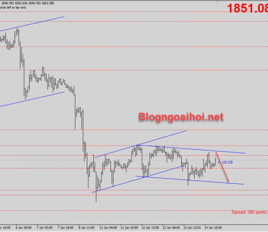 Vàng 15/1-Chờ đợi báo cáo bán lẻ Vàng 15/1-Kênh giá giảm