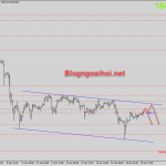 Vàng 19/1-Nhiều yếu tố hỗ trợ tăng Vàng 19/1 đi trong kênh giá giảm