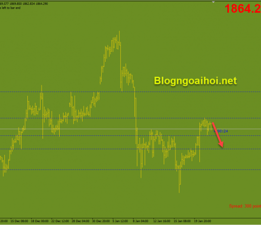 Vàng 22/1-Liệu có pha điều chỉnh giảm sâu? Vàng 22/1 Vàng điều chỉnh sâu