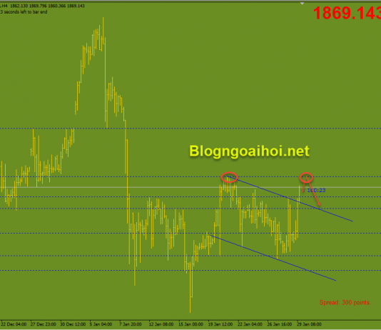 Vàng 29/1-Di chuyển trong kênh giá giảm Vàng phiên mỹ 29/1