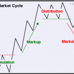 Giao dịch theo phương pháp Wyckoff -Phần tổng hợp wyckoff