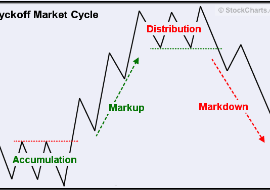Giao dịch theo phương pháp Wyckoff -Phần tổng hợp wyckoff