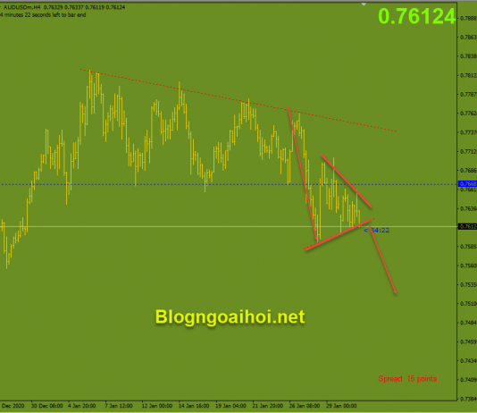 AUDUSD 2/2-Suy giảm sau khi RBA công bố chính sách AUDUSD phiên âu 2/2