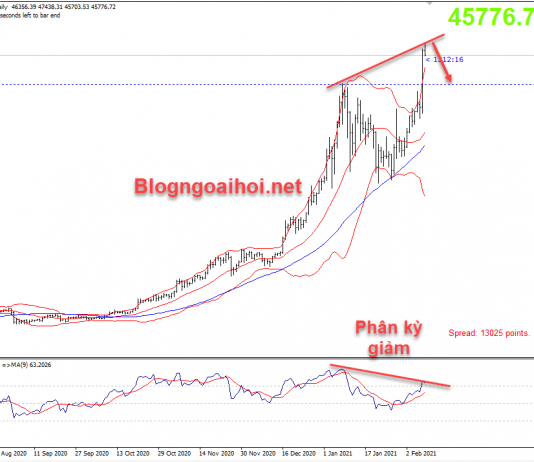Cập nhật tín hiệu giao dịch ngày 9/2 Bitcoin 9/2 xuất hiện phân kỳ giảm