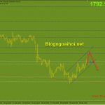 Vàng 22/2-Bán Vàng sau ngày Vía Thần Tài Cập nhật tín hiệu vàng phiên âu 22/2