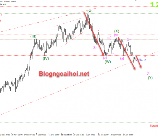 EURUSD 3/2-Nhiều lý do gây áp lực giảm EURUSD 3/2 Tiếp tục giảm