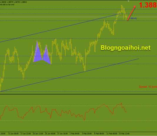 Tổng hợp chiến lược giao dịch Forex ngày 17/2 GBPUSD 17/2 phiên âu