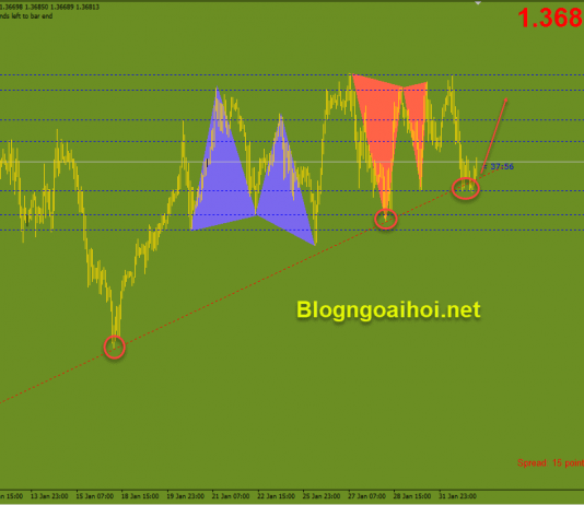 GBPUSD 2/2-Hỗ trợ tăng bởi trendline GBPUSD 2/2 Hỗ trợ bởi trendline tăng