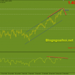 GBPUSD 23/2-Thủ tướng Anh Johnson có kế hoạch dỡ bỏ lệnh phong tỏa GBPUSD 23/2 Tín hiệu phân kỳ giảm