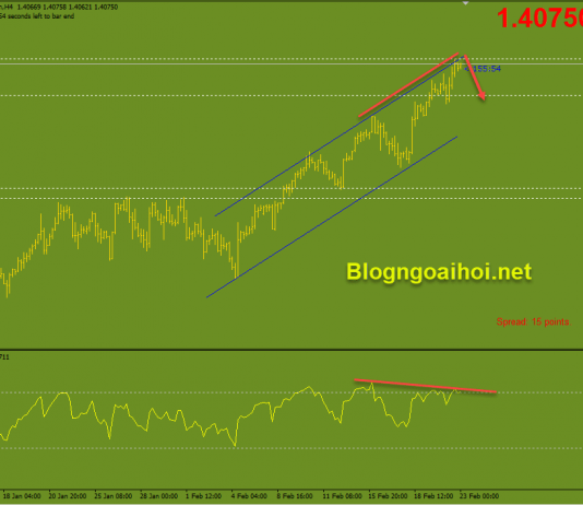 GBPUSD 23/2-Thủ tướng Anh Johnson có kế hoạch dỡ bỏ lệnh phong tỏa GBPUSD 23/2 Tín hiệu phân kỳ giảm