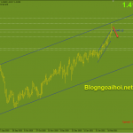 GBPUSD 25/2- Liệu đà tăng đã dừng lại ?