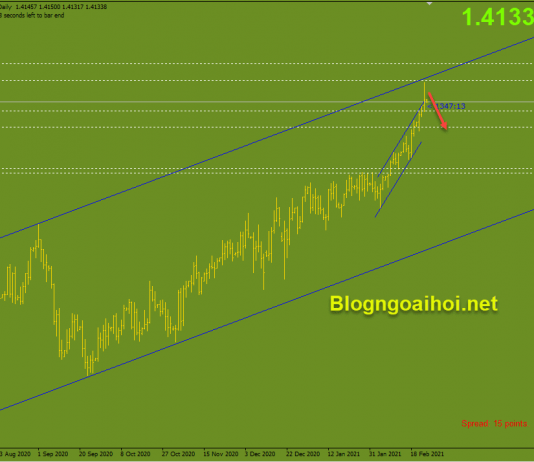 GBPUSD 25/2- Liệu đà tăng đã dừng lại ?