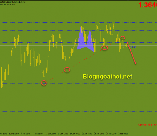 GBPUSD 4/2-Bảng Anh chờ dữ liệu khủng GBPUSD 4/2 kiểm tra đường xu hướng tăng bị gãy