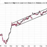 Giao dịch trong một xu hướng hẹp, có nhiều nến spike