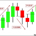 Các mô hình vào lệnh theo xu hướng(Mô hình 2 chân sóng) – giao dịch Price Action của Al Brooks chân sóng mới được tính khi có nến đóng cửa bên trên hoặc bên dưới của nến trước đó