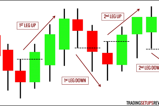Các mô hình vào lệnh theo xu hướng(Mô hình 2 chân sóng) – giao dịch Price Action của Al Brooks chân sóng mới được tính khi có nến đóng cửa bên trên hoặc bên dưới của nến trước đó