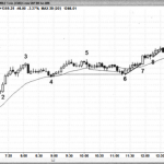 Mô hình Trend Resumption và Reversal Day, dấu hiệu hồi phục của xu hướng cũ Mô hình Trend Resumption - giá đi ngang và hồi phục xu hướng cũ
