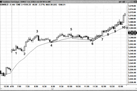 Mô hình Trend Resumption và Reversal Day, dấu hiệu hồi phục của xu hướng cũ Mô hình Trend Resumption - giá đi ngang và hồi phục xu hướng cũ