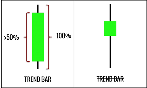 Các dạng xu hướng trong thị trường: Nến Trend Bar – cách đơn giản để đọc hiểu price action Nến trend Bar