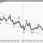 Price Action Al Brooks – dạng xu hướng di chuyển theo hình bậc thang