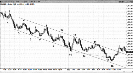 Price Action Al Brooks – dạng xu hướng di chuyển theo hình bậc thang