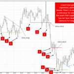 Tìm hiểu về quy luật 3 điểm chạm trong price action