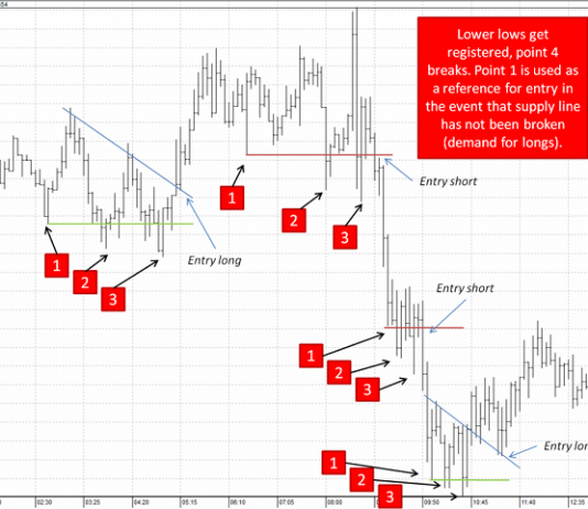 Tìm hiểu về quy luật 3 điểm chạm trong price action