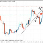 Khi nào trader nên trade ngược xu hướng Giá phá vỡ trend line trong xu hướng chính và quayại test trước khi giảm hẳn 
