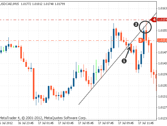 Khi nào trader nên trade ngược xu hướng Giá phá vỡ trend line trong xu hướng chính và quayại test trước khi giảm hẳn 