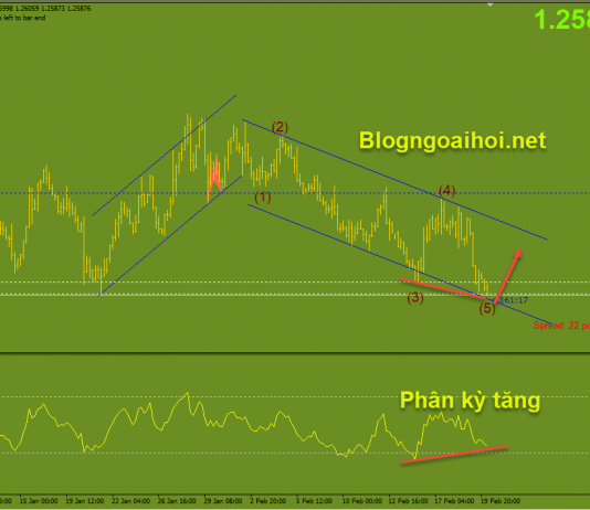 Tổng hợp kèo giao dịch Forex ngày 22/2 USDCAD 22/2 tín hiệu kỹ thuật tăng