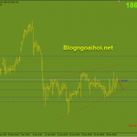 Vàng 1/2-Báo cáo PMI Sản xuất của ISM Vàng phiên âu 1/2