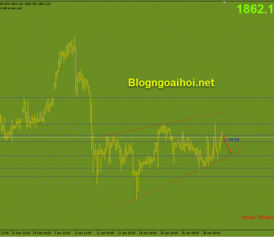 Vàng 1/2-Báo cáo PMI Sản xuất của ISM Vàng phiên âu 1/2