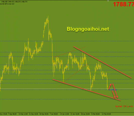 Vàng 17/2-Chú ý đến dữ liệu bán lẻ Vàng 17/2 Tiếp tục suy giảm
