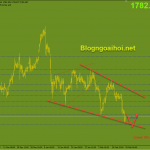 Vàng 18/2-Dữ liệu kinh tế tốt gây áp lực giảm lên Vàng Vàng 18/2 Chịu áp lực giảm