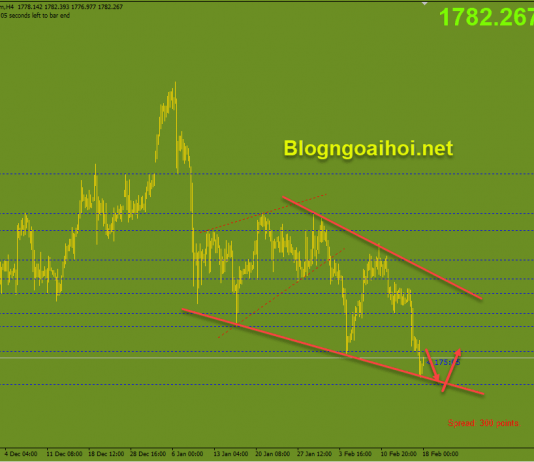 Vàng 18/2-Dữ liệu kinh tế tốt gây áp lực giảm lên Vàng Vàng 18/2 Chịu áp lực giảm