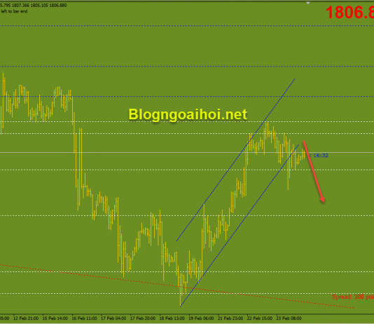 Vàng 24/2-Qũy SPDR tiếp tục tháo chạy khỏi Vàng Vàng 24/2 Phá vỡ kênh giá tăng